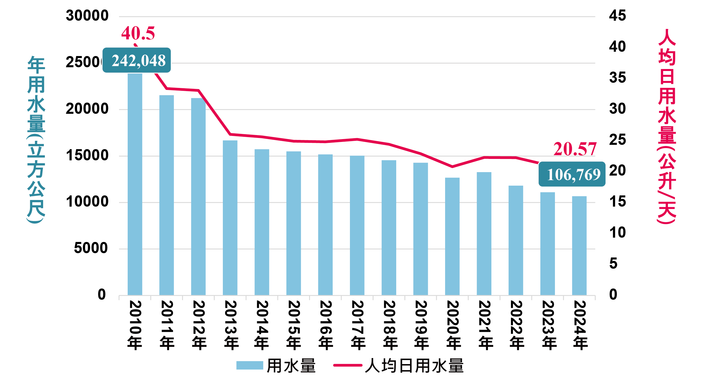 歷年人均用水量