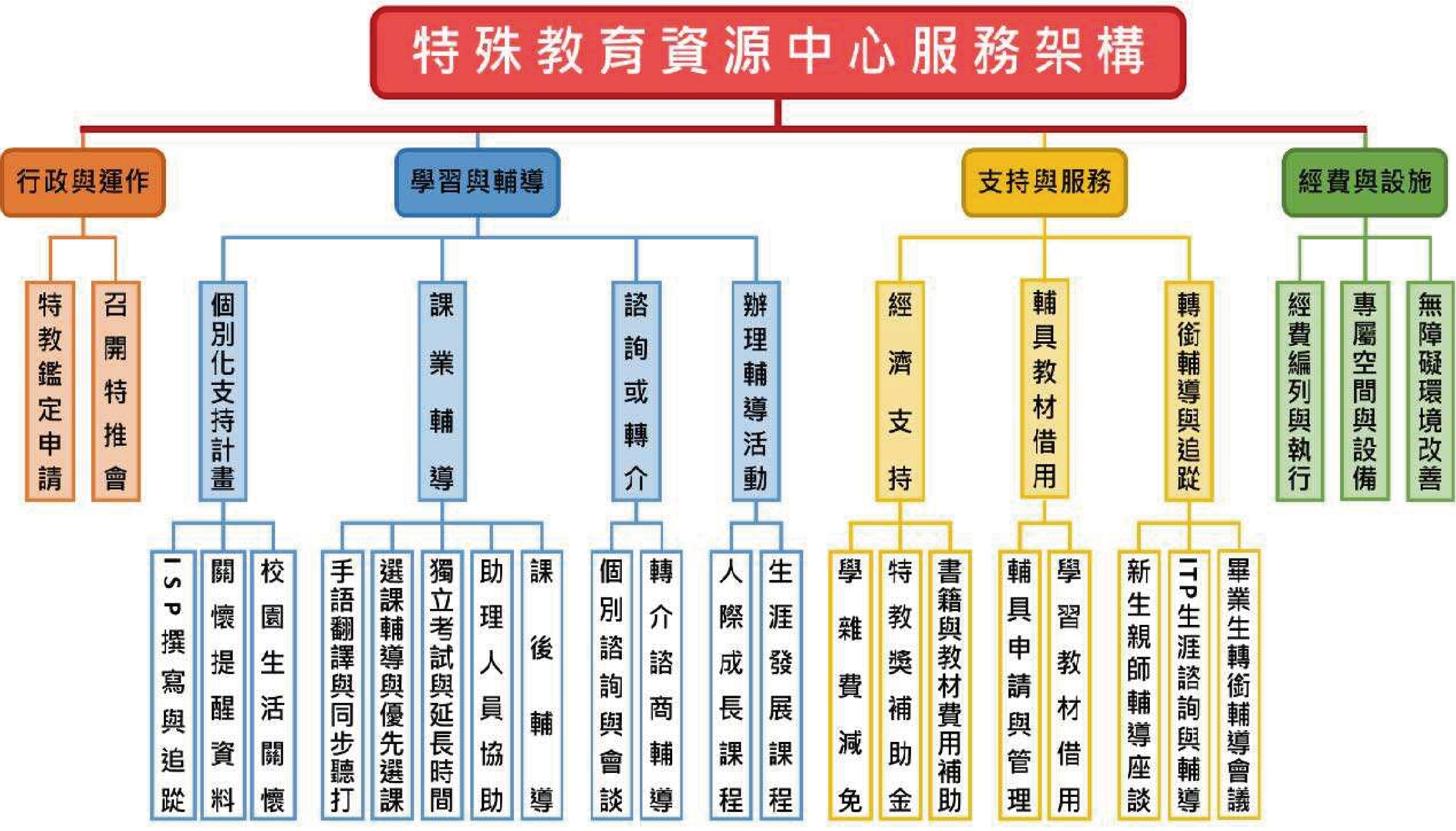 特殊教育資源中心服務架構