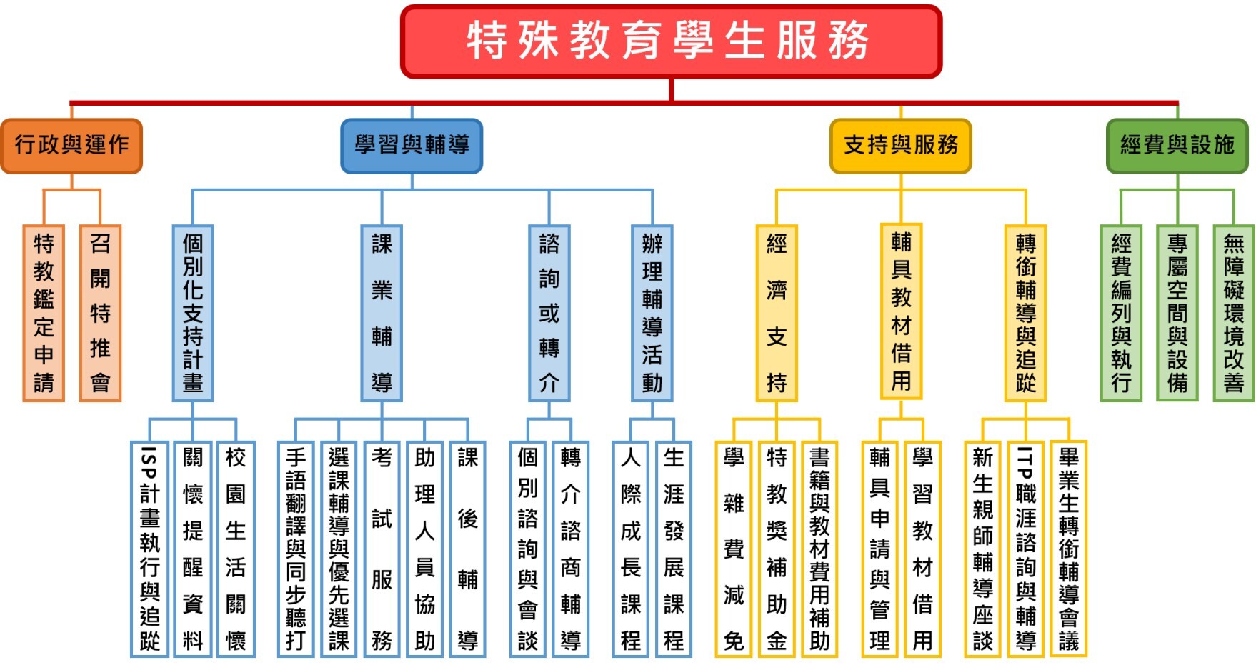 特殊教育資源中心服務架構