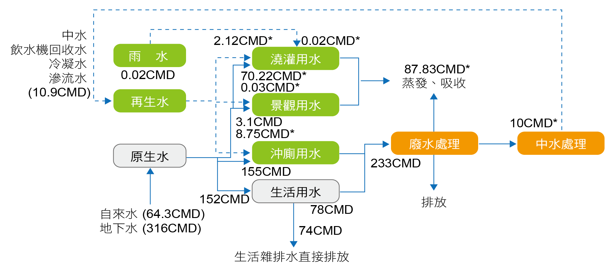 朝陽科大用水平衡圖