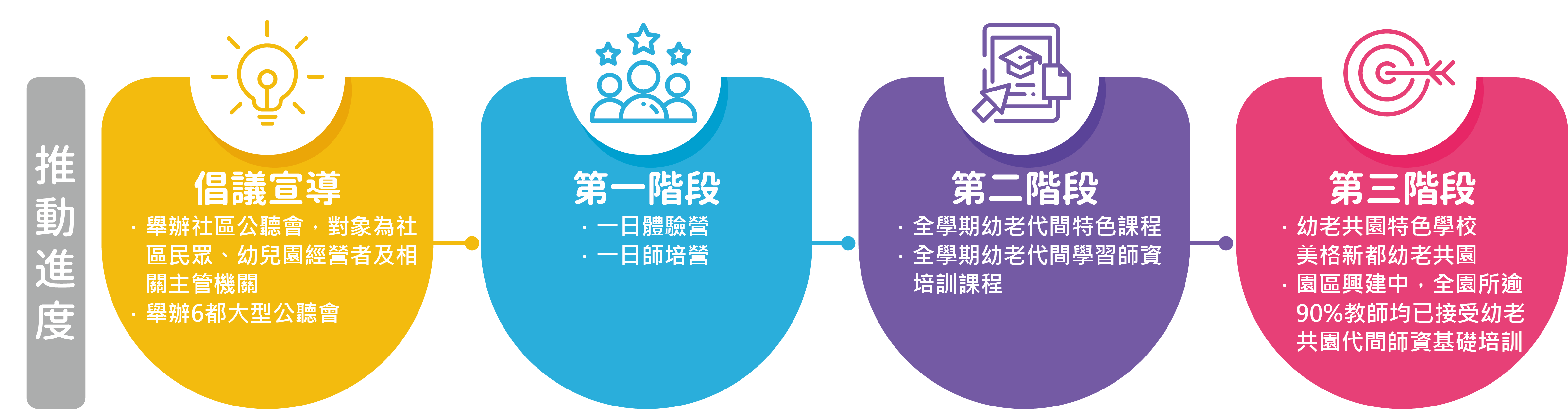 推動進度