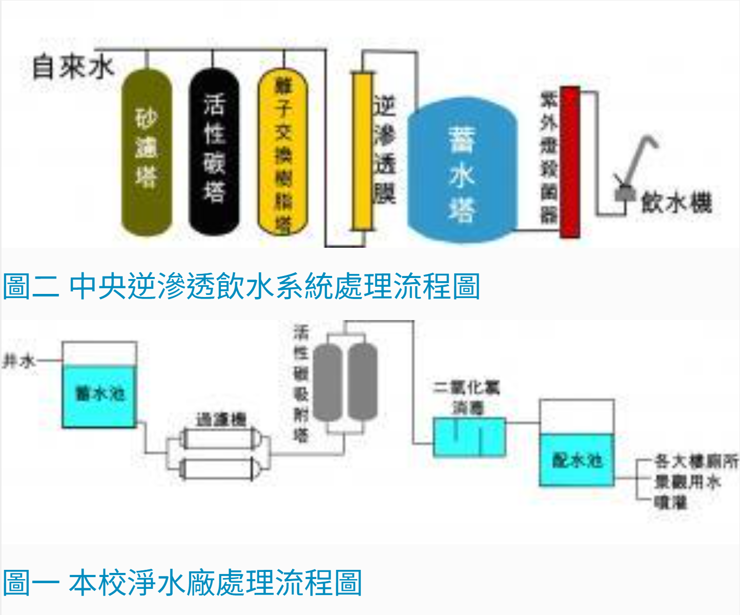 校園水系統處理流程圖