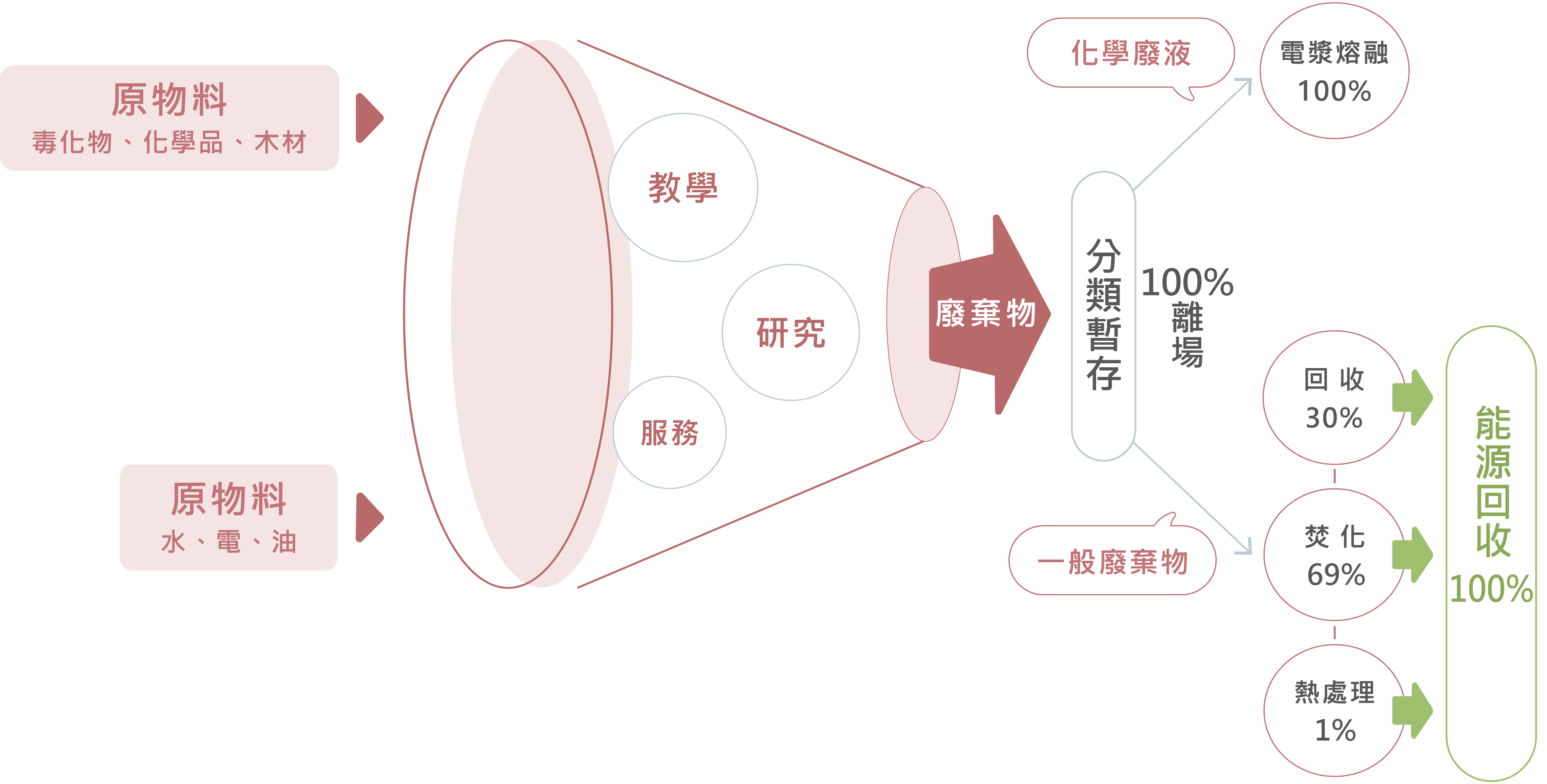 廢棄物流向圖