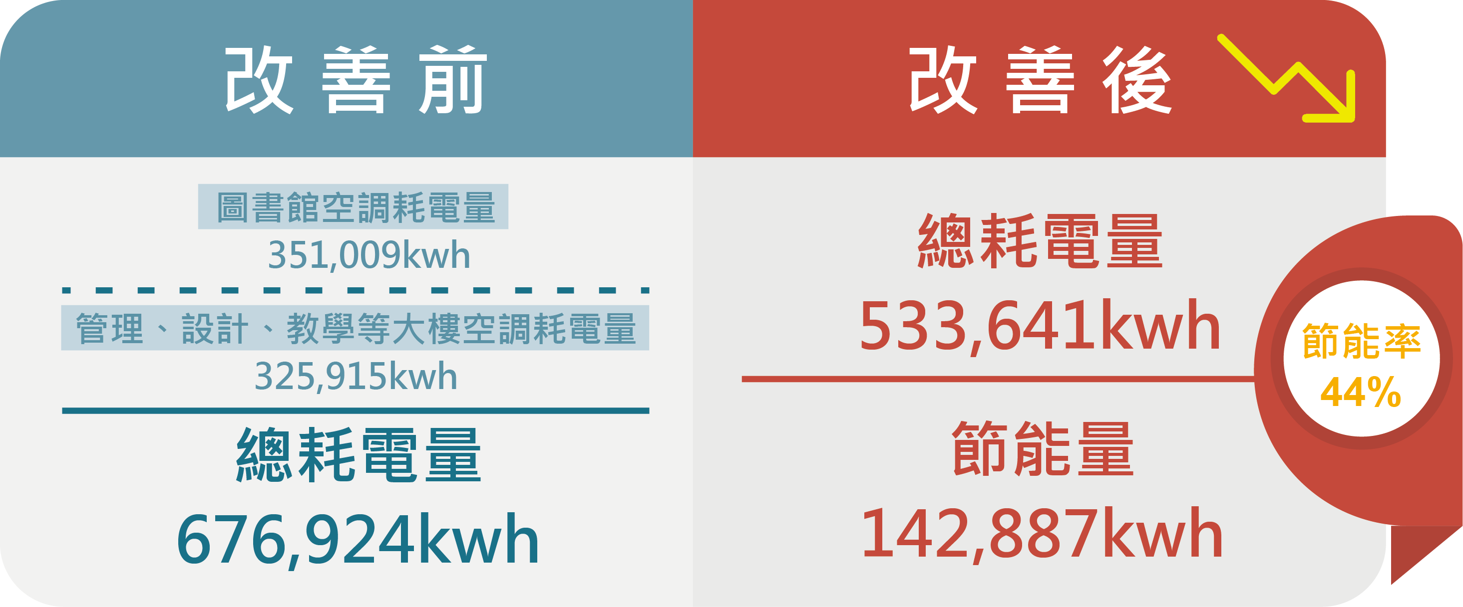 用電量改善成果