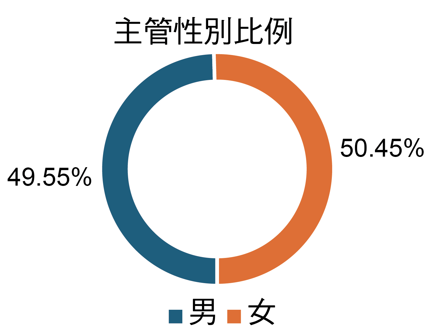 主管性別比例