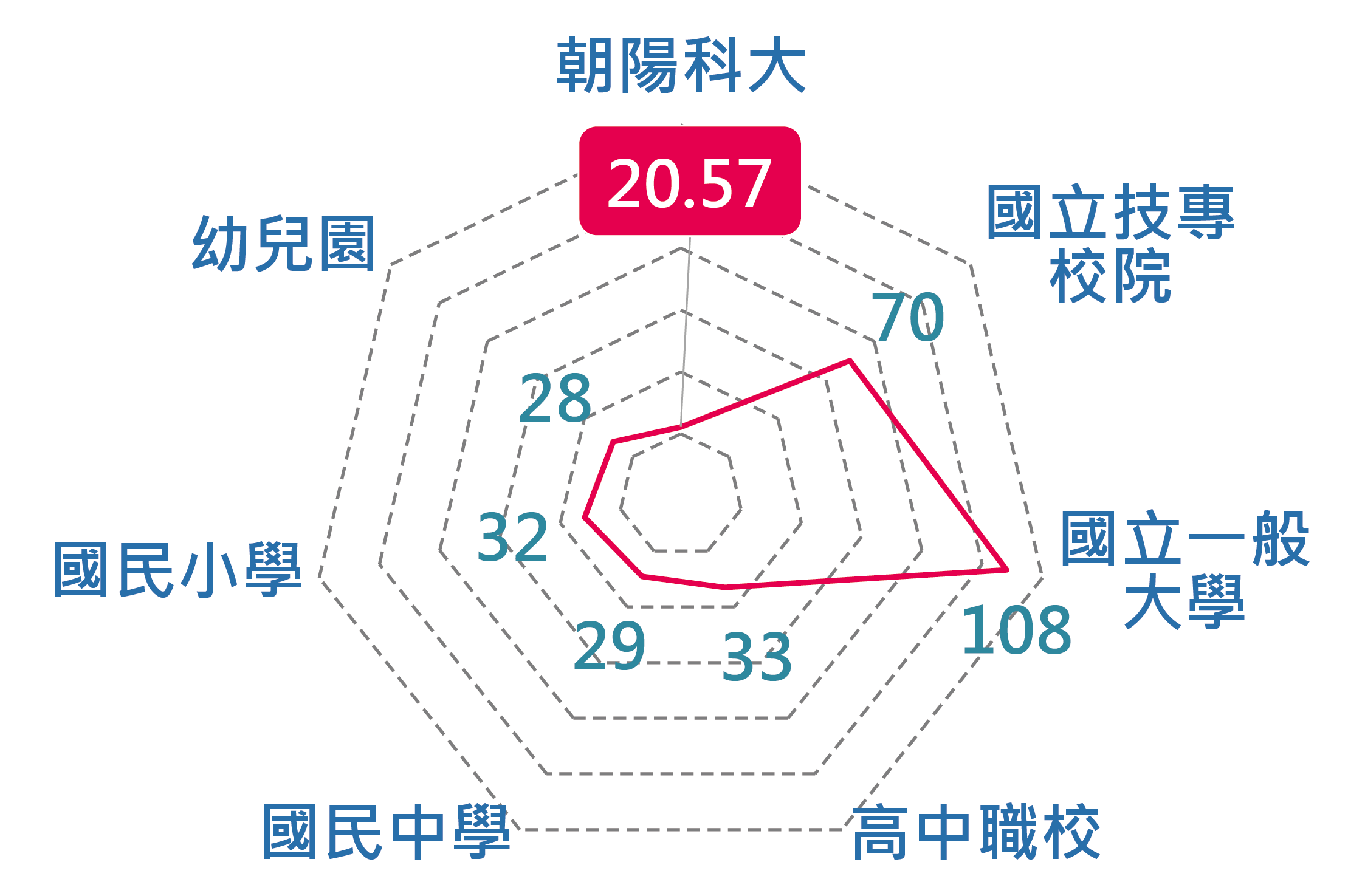 本校人均用水與臺灣各級學校比較圖