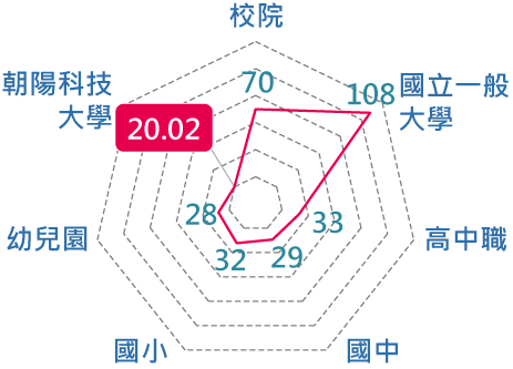 本校人均用水與臺灣各級學校比較圖