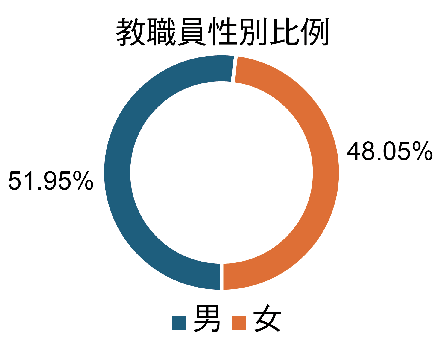 教職員性別比例