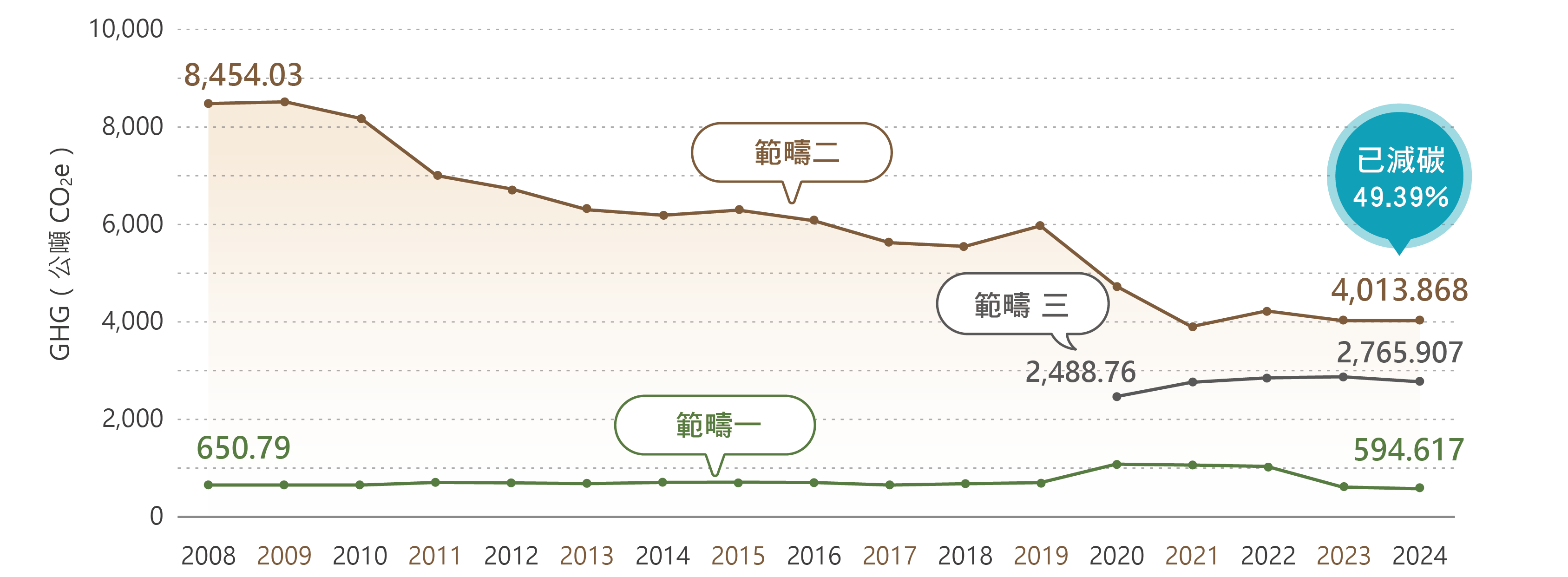 溫室氣體盤查